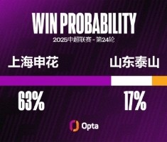 申花对泰山取得三连胜且都零封 这两项数据都是对泰山最长的记录